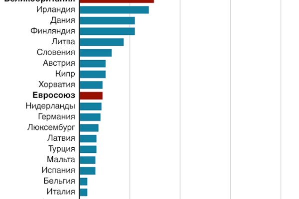 Гидра и кракен